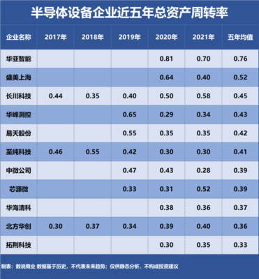 北方華創(chuàng)、中微公司、盛美上海 營運能力深度剖析與資產(chǎn)評估視角
